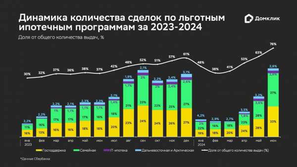 Домклик: к июню льготная ипотека съела 76% рынка