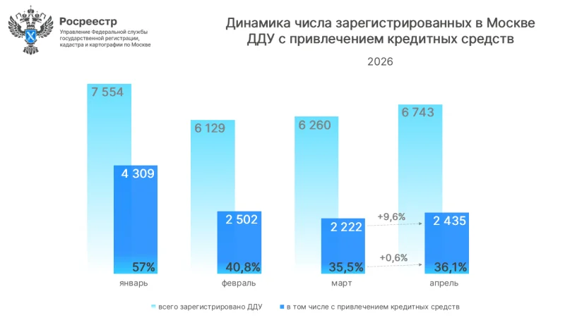 Москва: ипотек за год стало на 45% меньше.